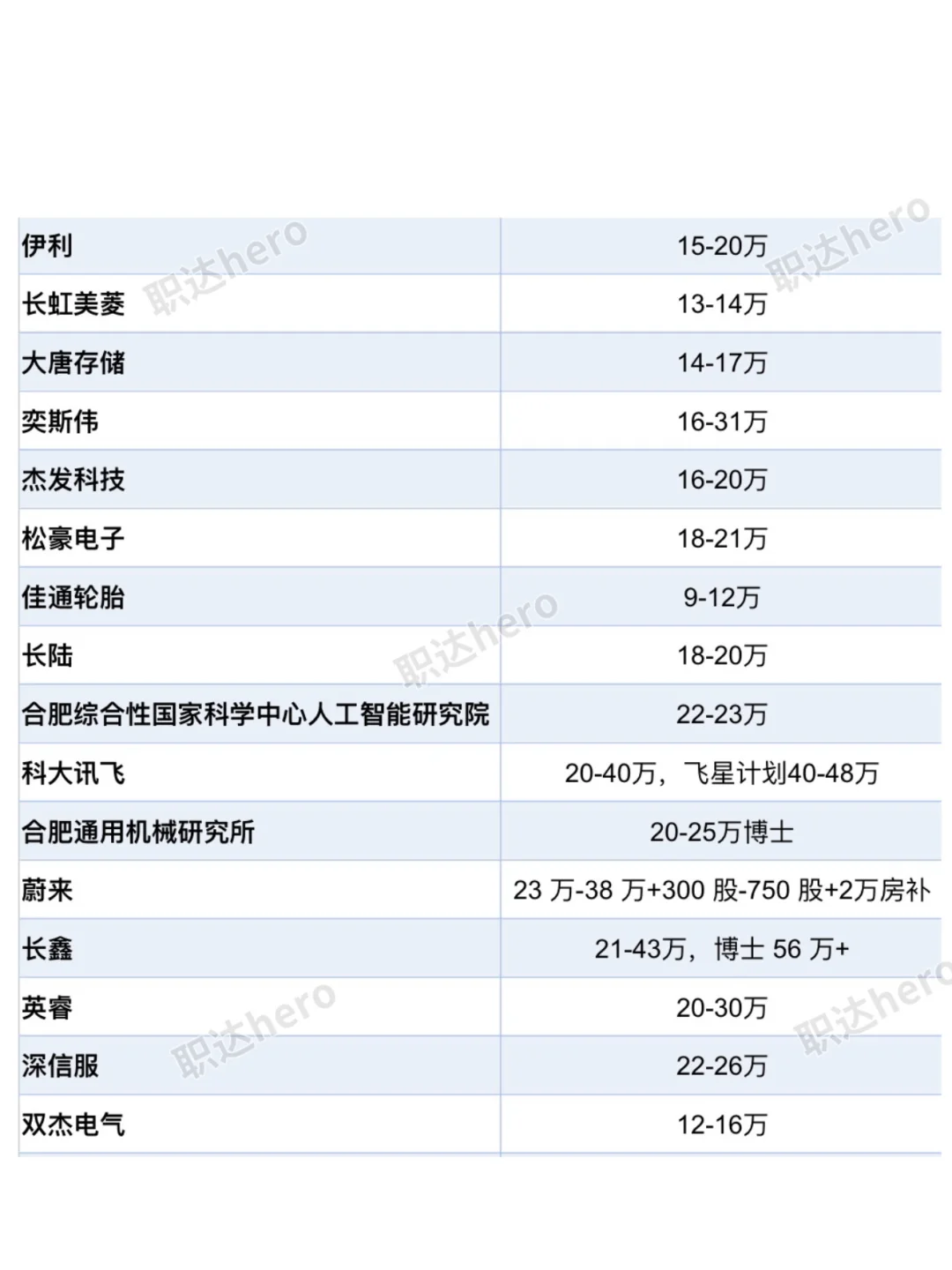 安徽合肥top好公司待遇汇总❗️