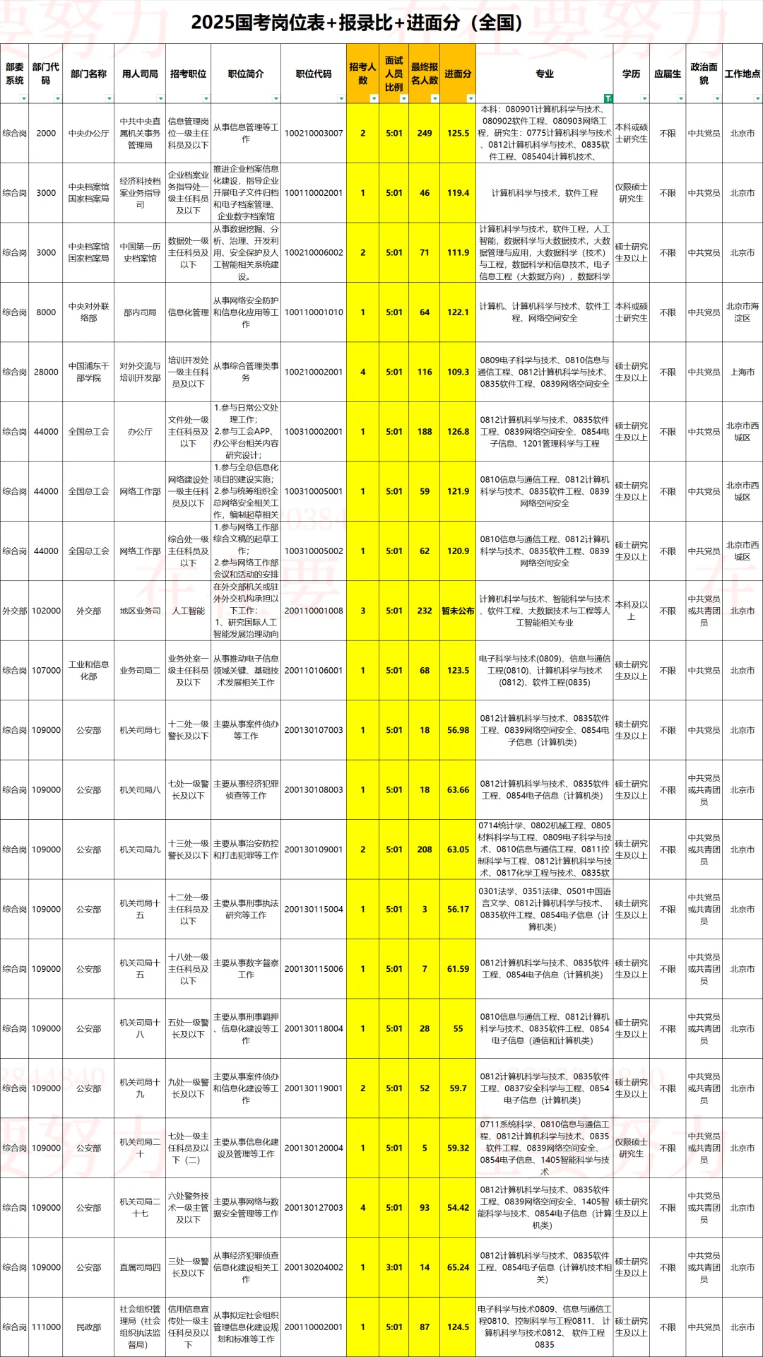 软件工程类｜2026国考岗位表➕进面分参考