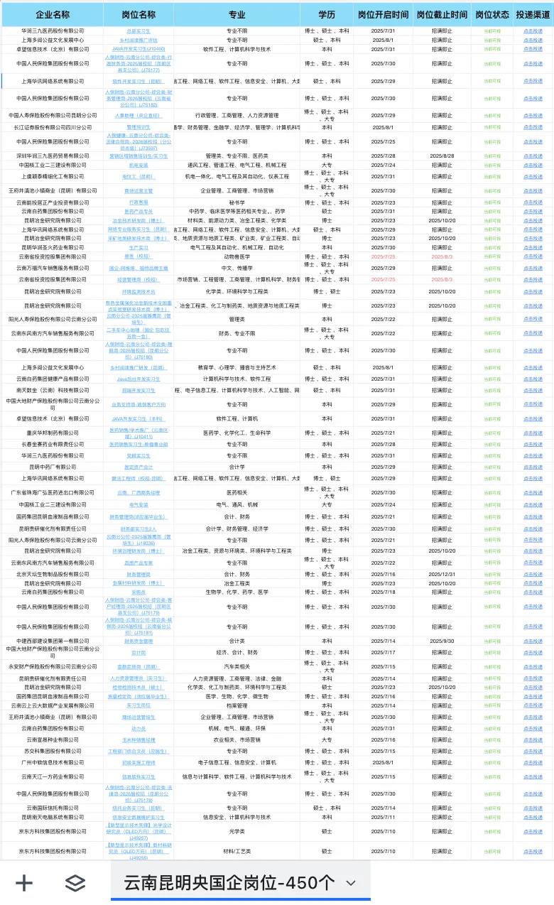 云南昆明新开的央国企岗位（450个）