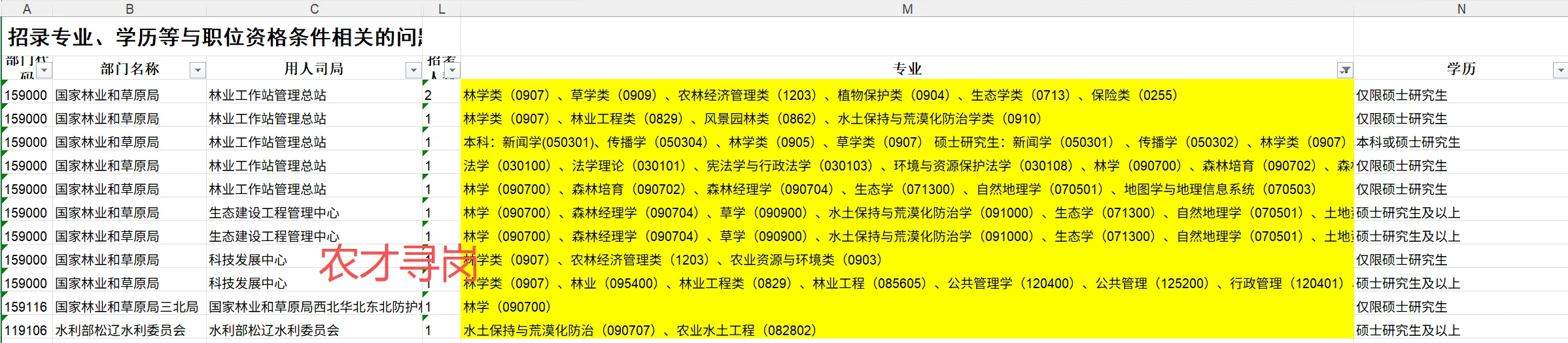 已筛选农学｜中央机关26年公务员公告｜快看