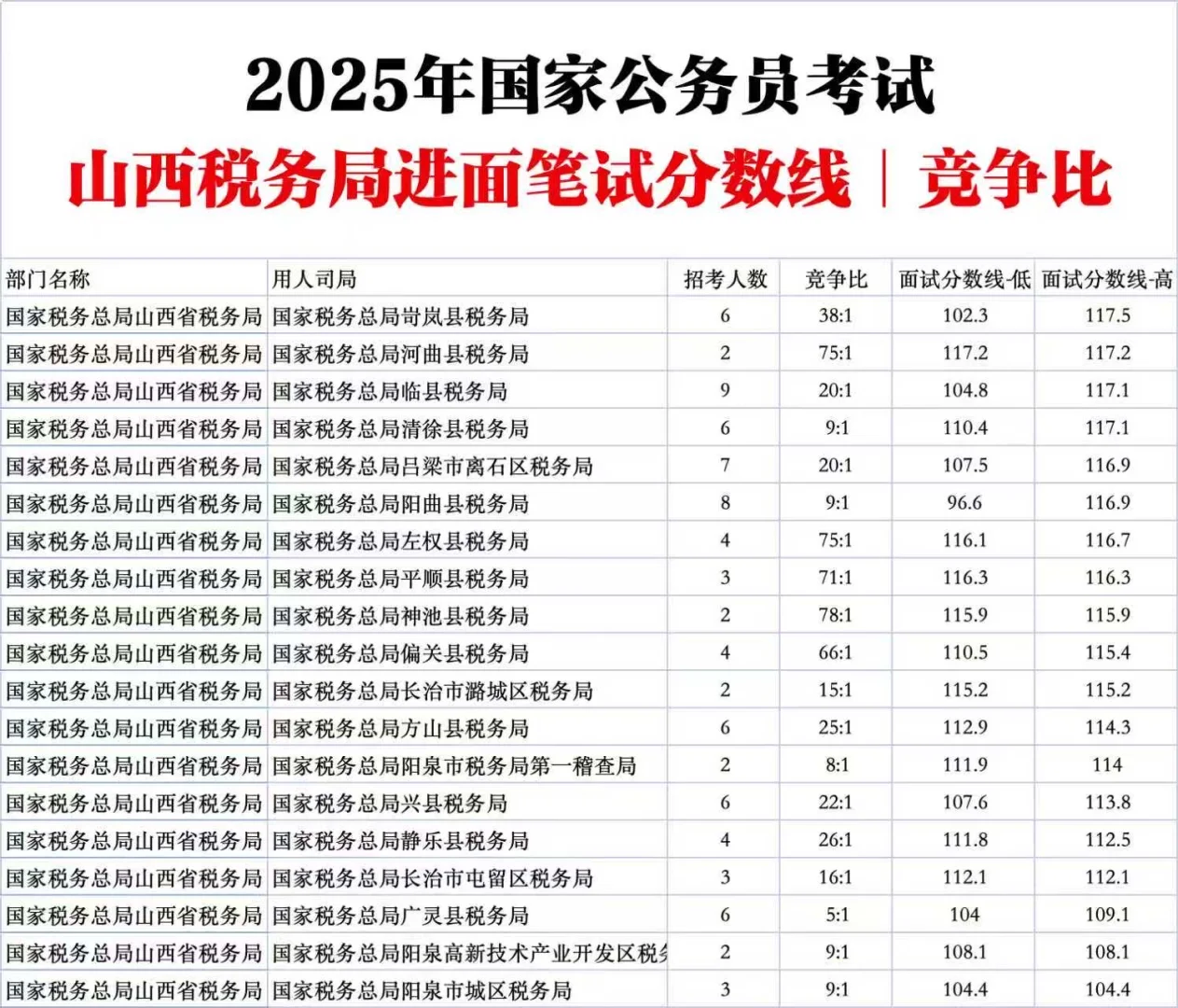 山西税务局国家公务员考试进面分数线竞争比