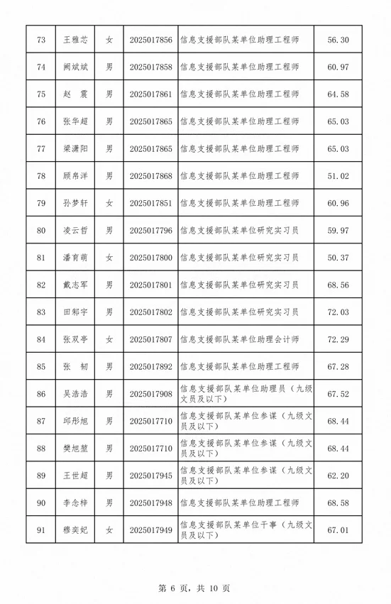 公示信息支援部队2025年J队文职总成绩公示