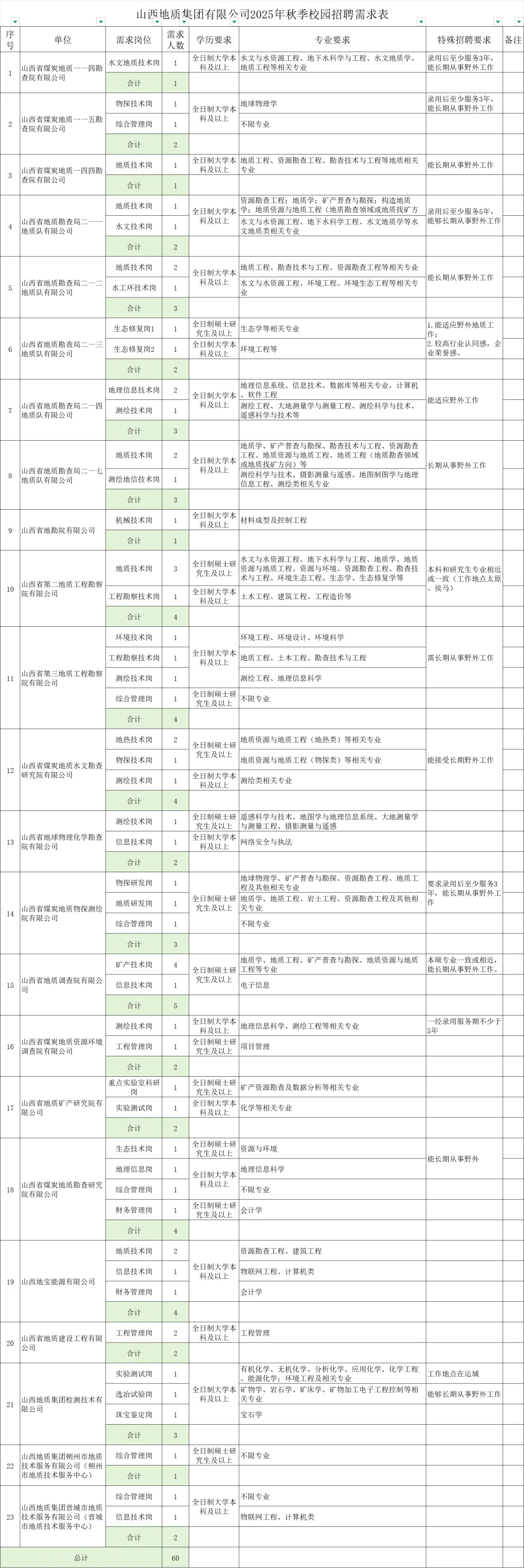 晋城有岗！山西地质集团2025年度秋季招聘