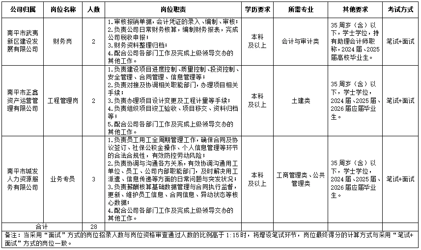 武夷新区城市发展集团招聘28人