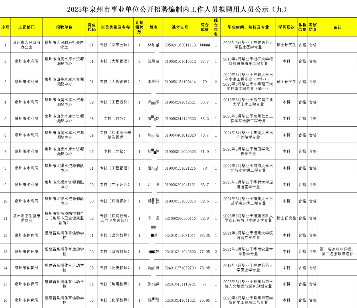 2025年泉州市事业单位公开拟聘用人员公示!