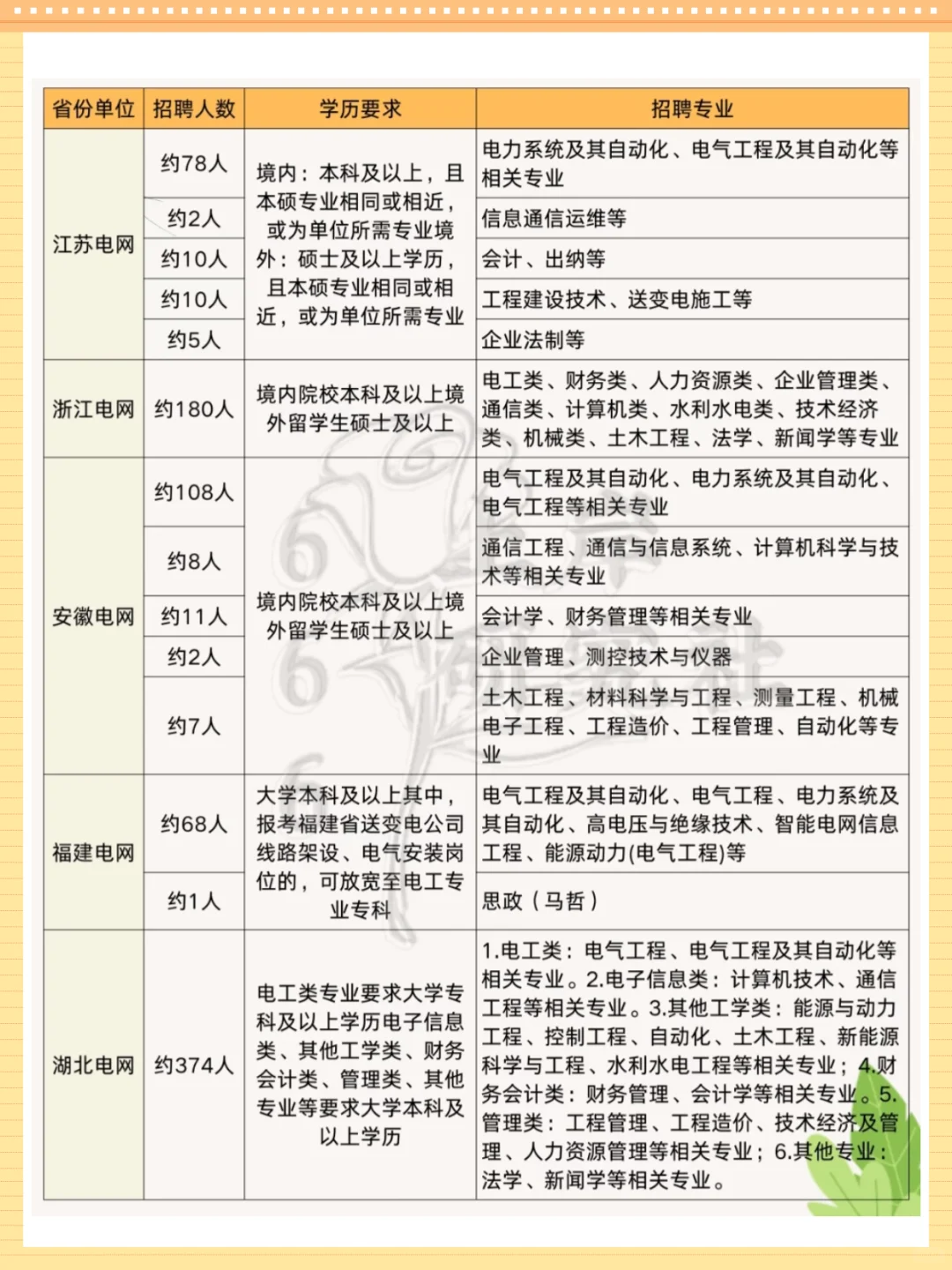 这些专业才可以报考国家电网，原来我不能报