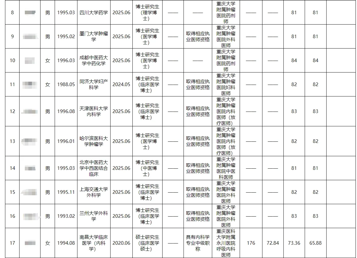 重庆市属事业单位2024年公开招聘人员拟聘