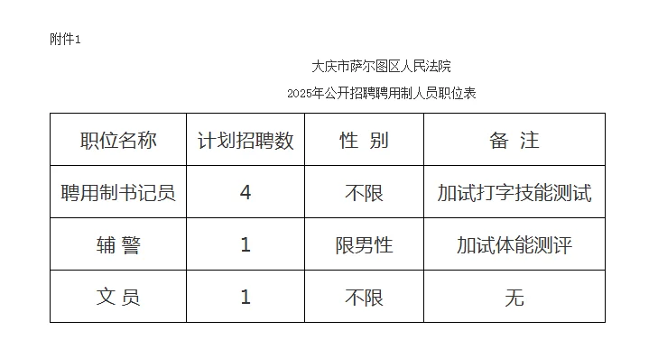 大庆市萨尔图法院招书记员、辅警、文员6人