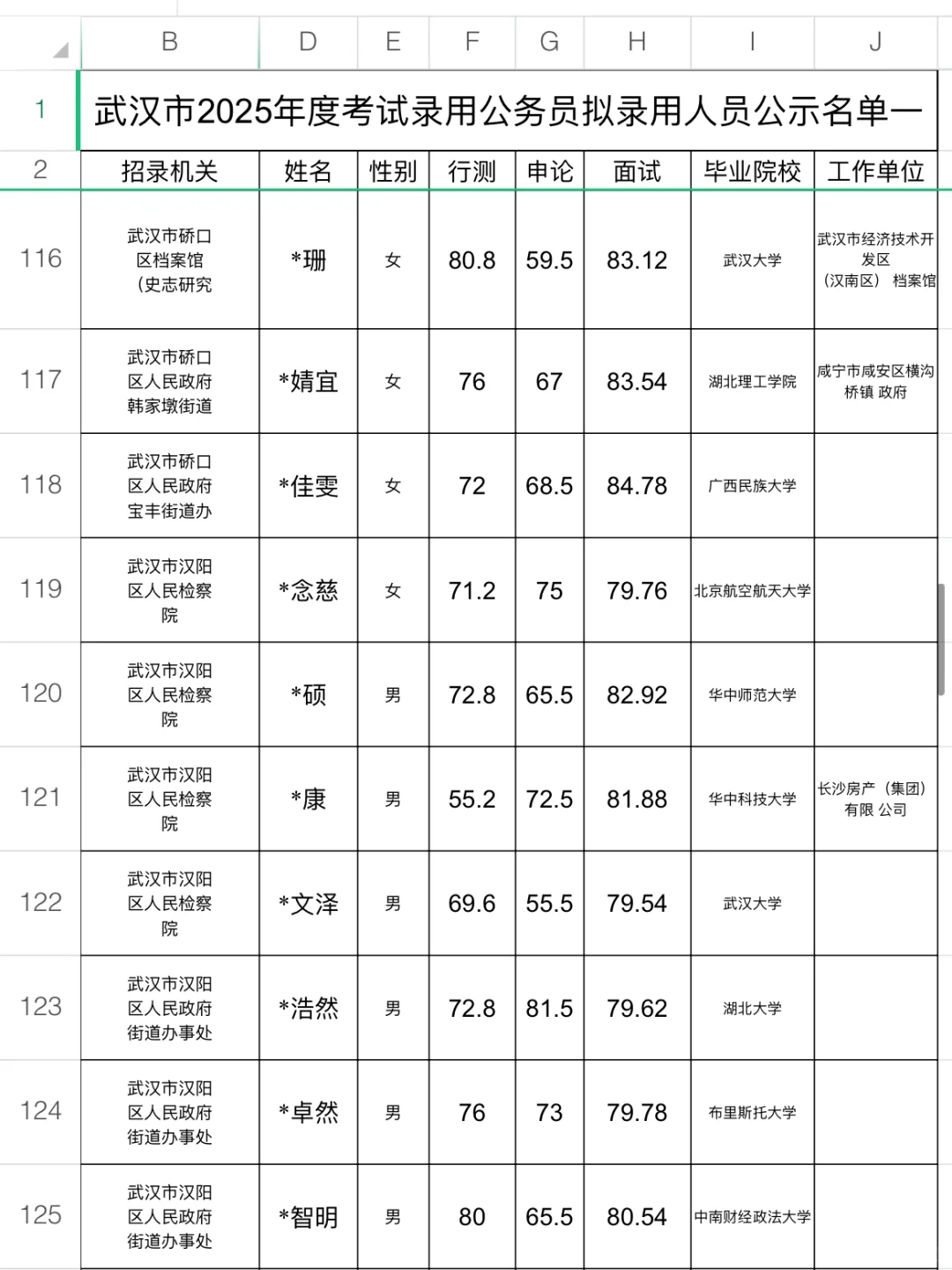 武汉市2025年拟录用名单3