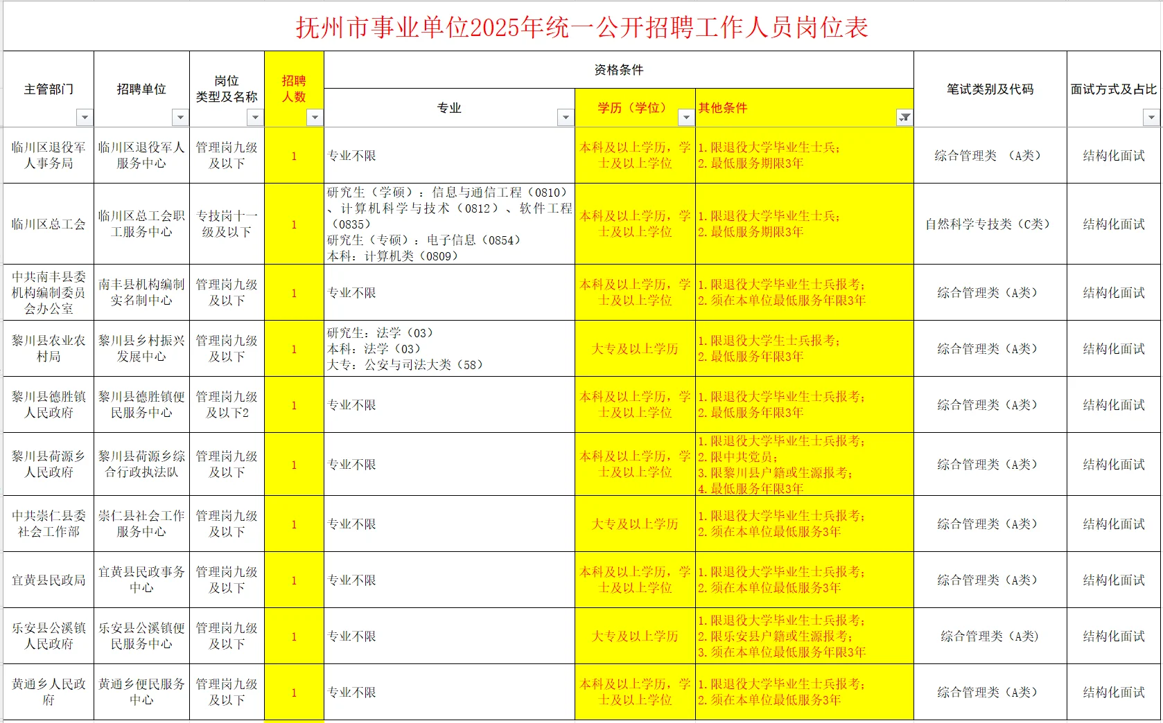 江西事业单位面向退役大学生士兵招录