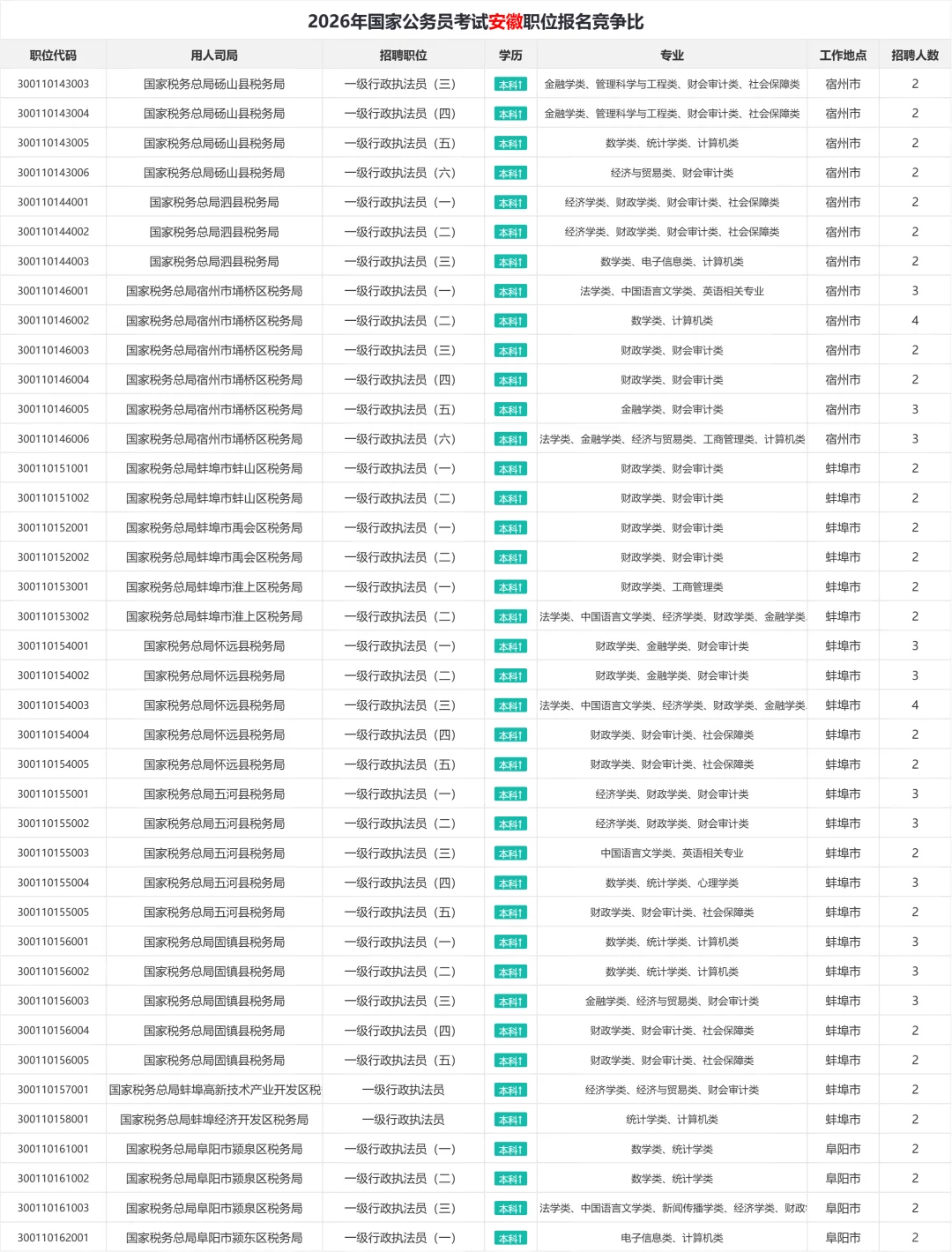 2026年国考安徽职位表汇总 招1150人