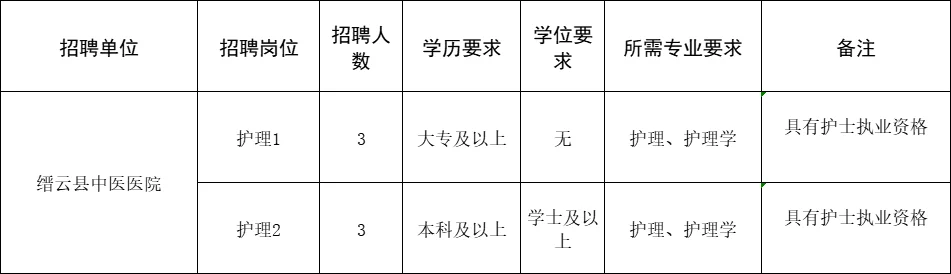 缙云县中医院招聘编外护士6名🔥