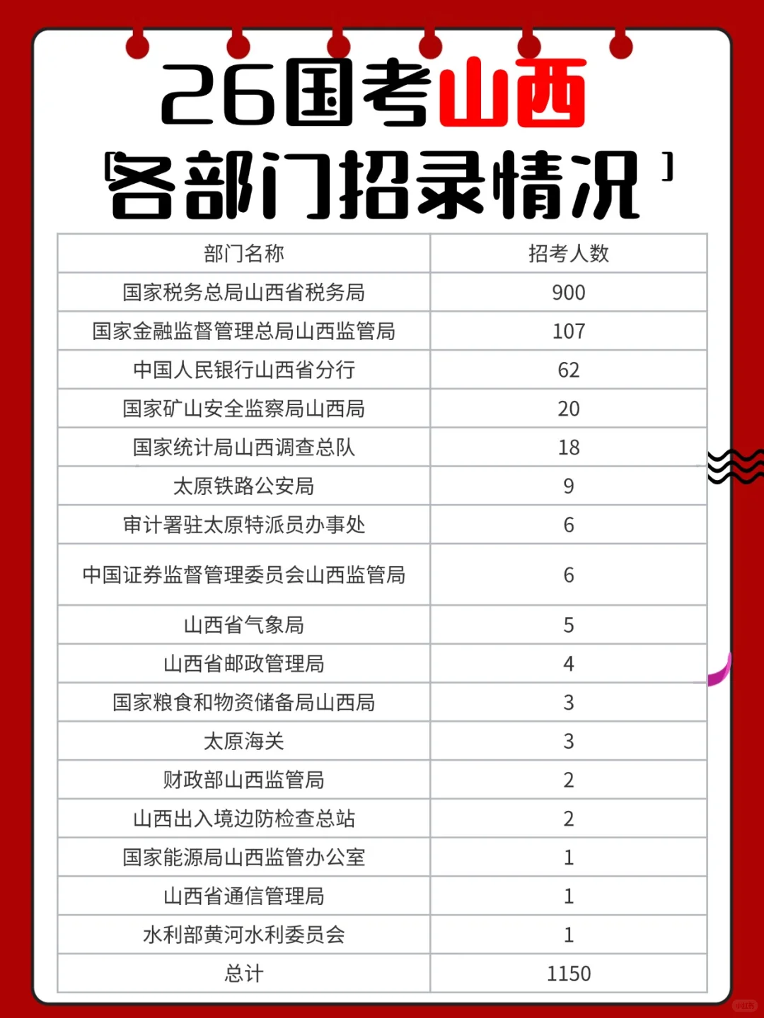 26国考山西各地区招录情况