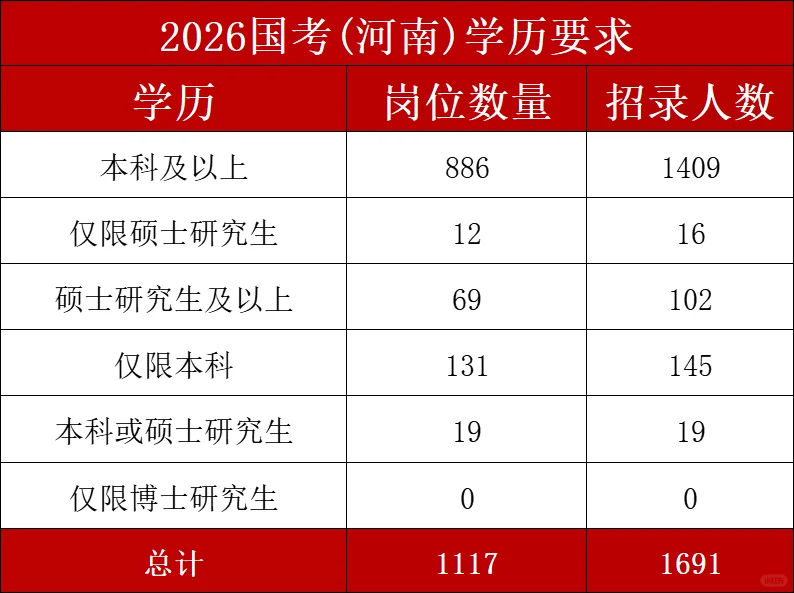 26年国考-河南地区岗位招录情况分析