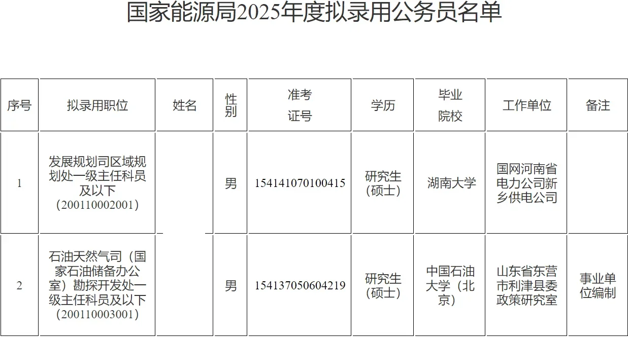 国家能源局2025年拟录用公务员名单公示！