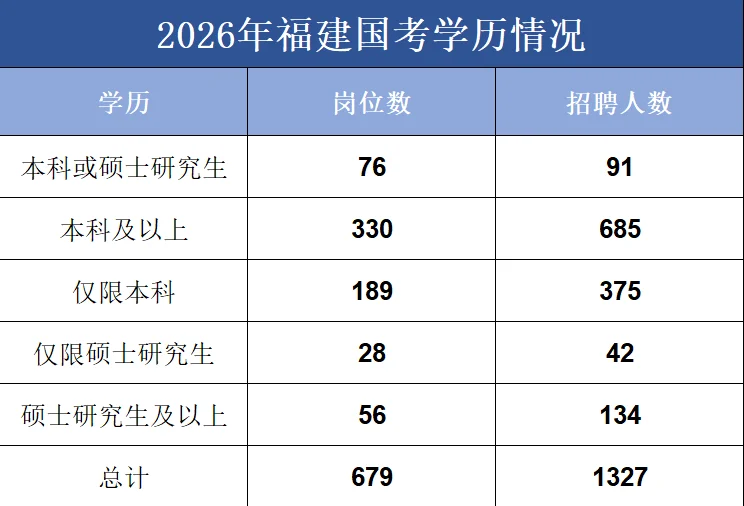 2026年度福建国考人数招录及岗位情况❗️
