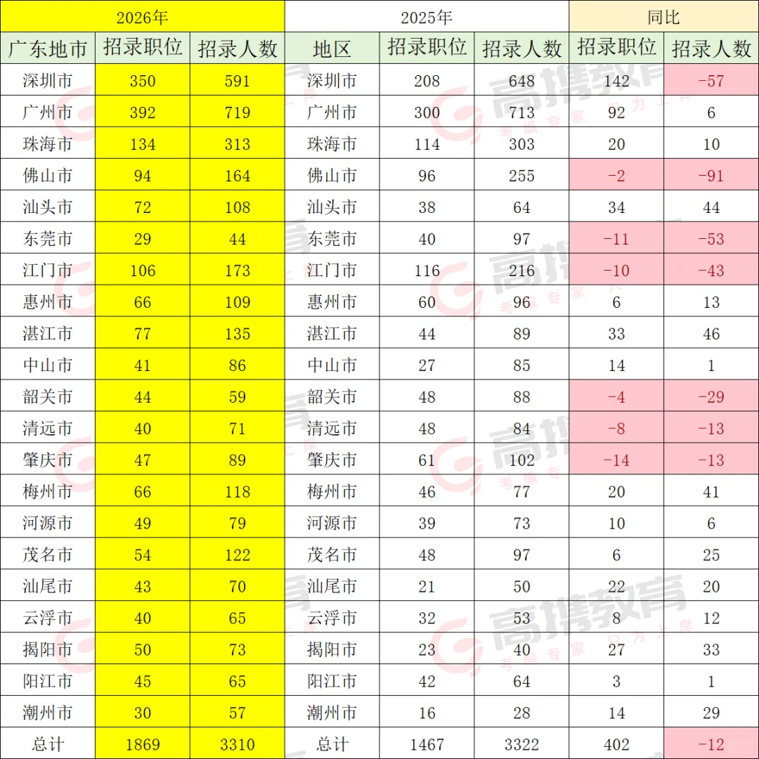 国考招录人数变化趋势！
