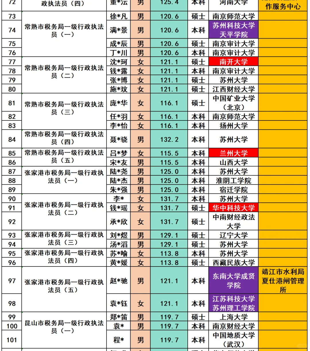 苏州税务局2025年招录公务员146名人员名单