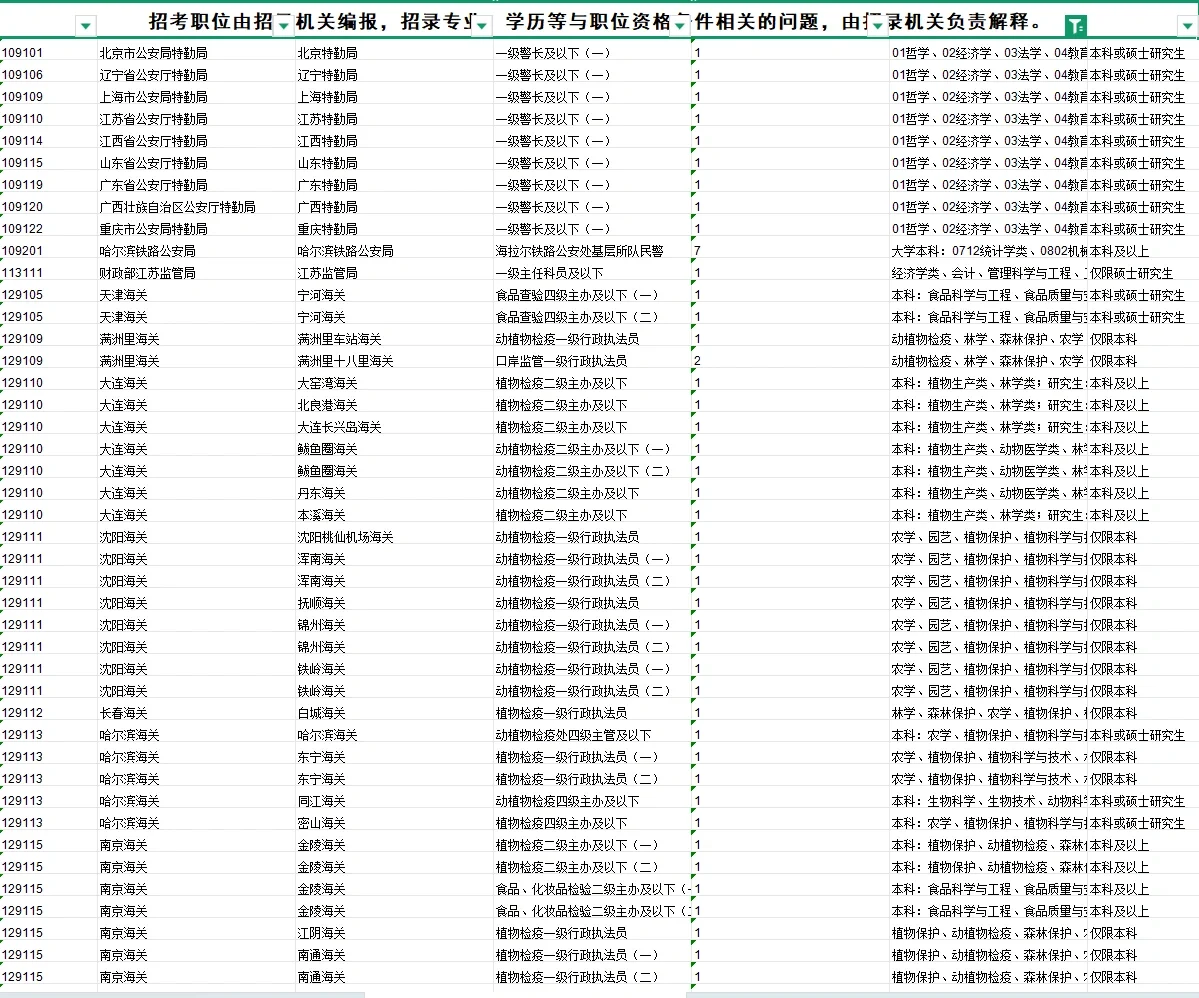 26国考｜农学专业可报岗位增多！岗位已汇总！