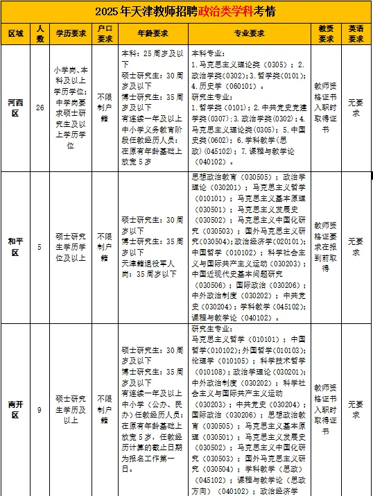 2025年天津市共招聘政治教师215人！