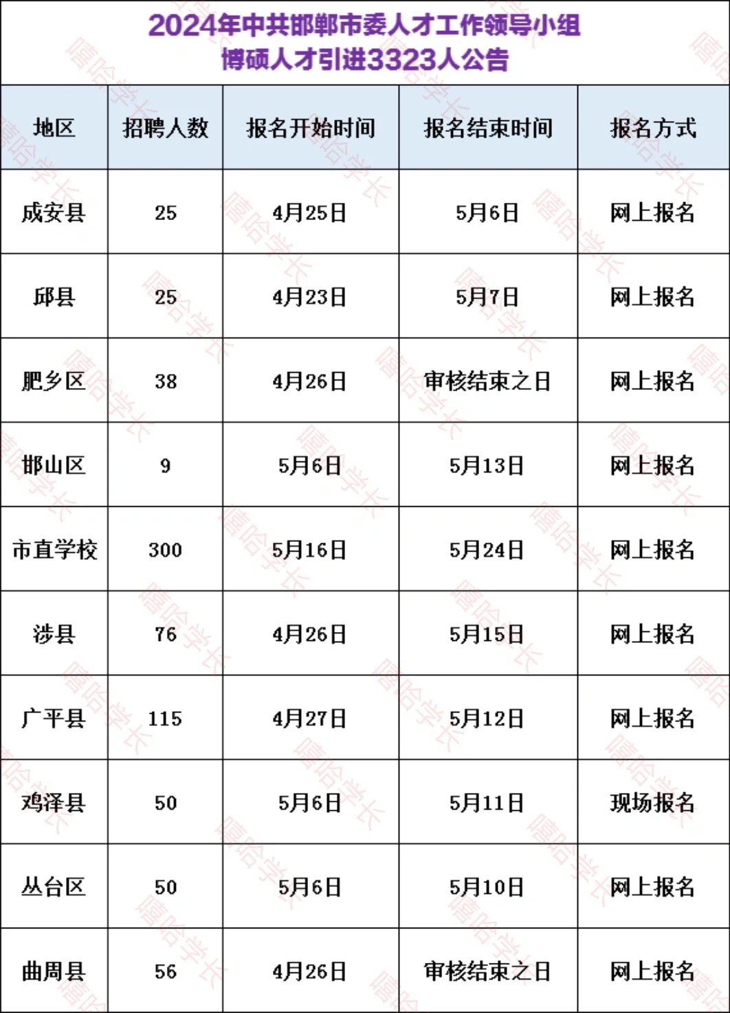 来啦❗邯郸市直人才引进这些岗位已开始报名❗