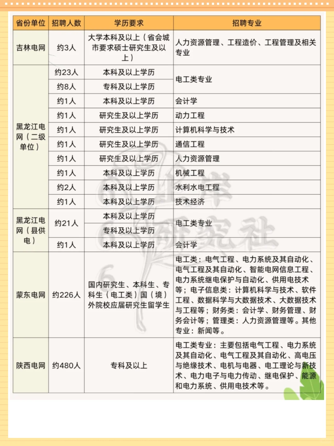 这些专业才可以报考国家电网，原来我不能报