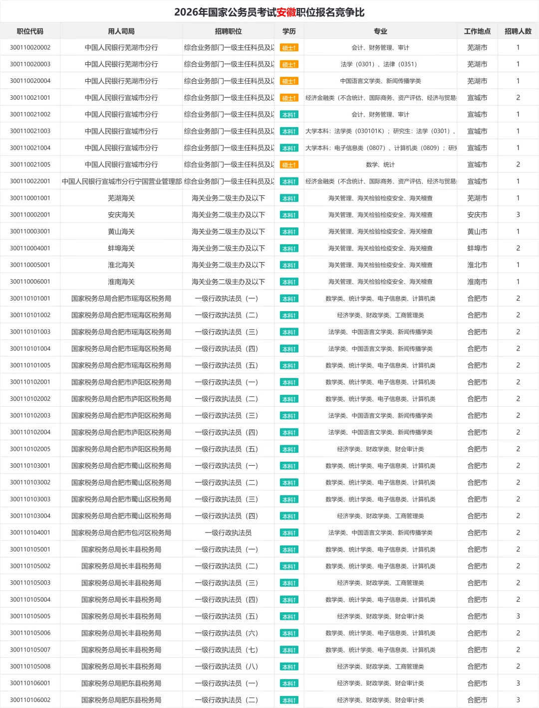 2026年国考安徽职位表汇总 招1150人