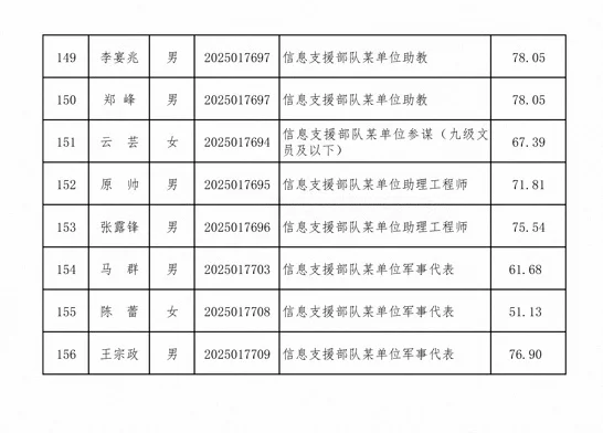 公示信息支援部队2025年J队文职总成绩公示