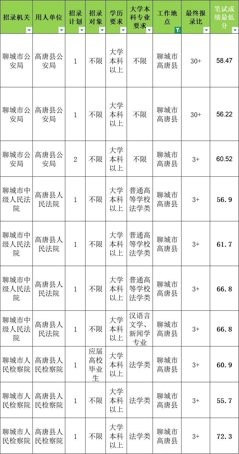 高唐 25 年公务员也太好考了吧？54.1分进面