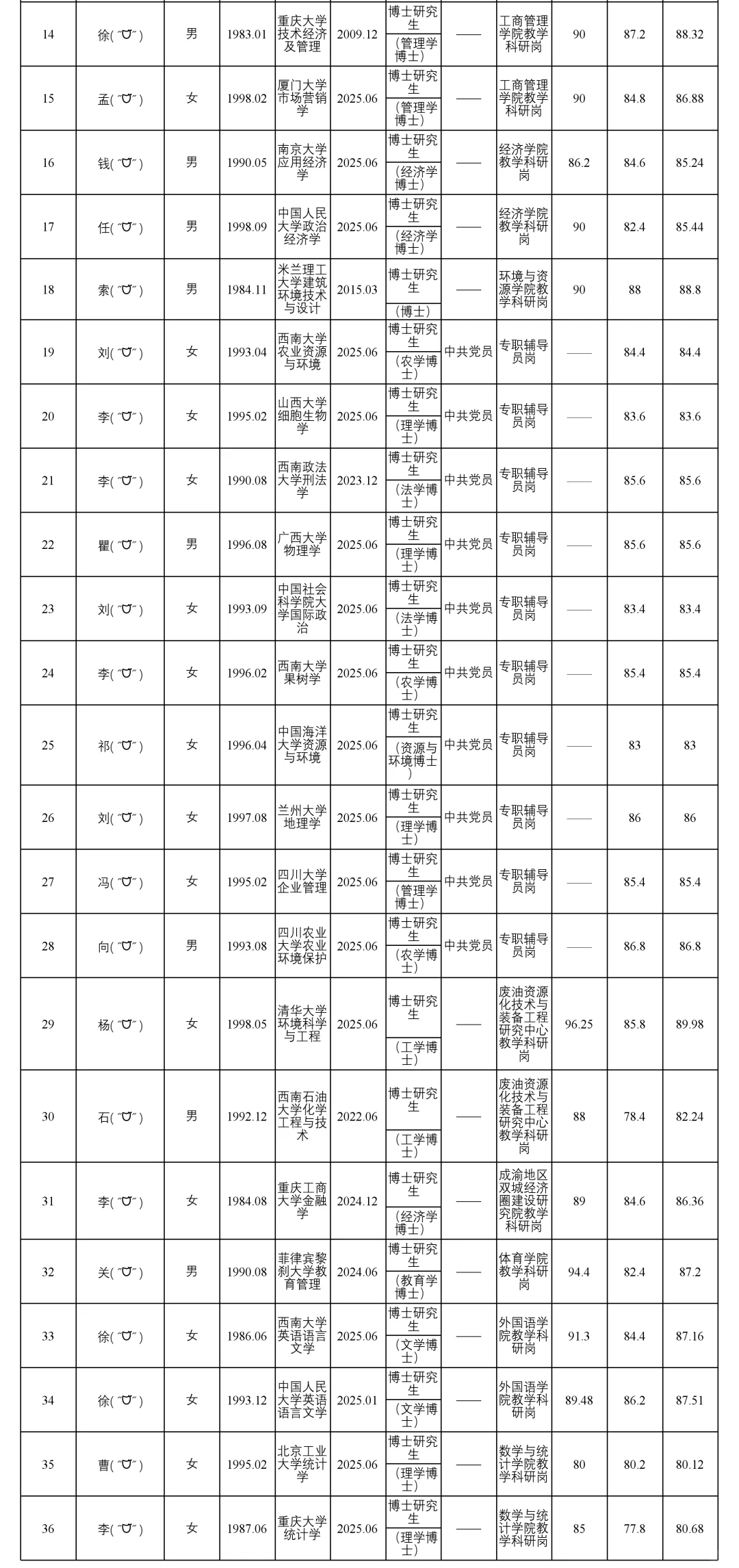 重庆工商大学25年事业单位拟聘人员公示表