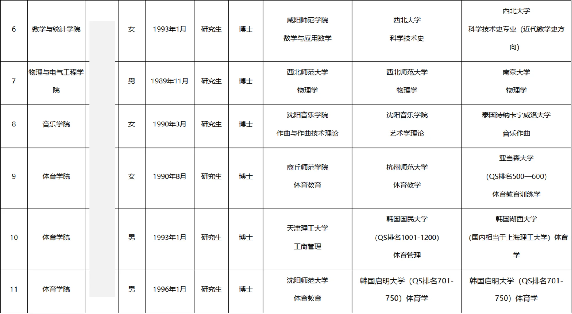 渭南师范学院2025年博士教师公示名单第一批