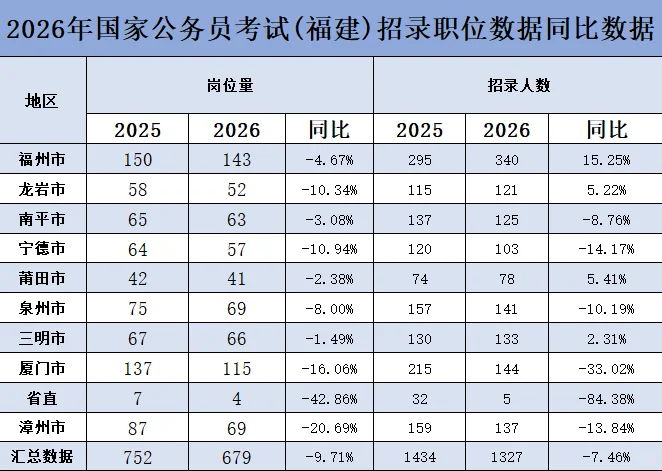 2026年度福建国考人数招录及岗位情况❗️