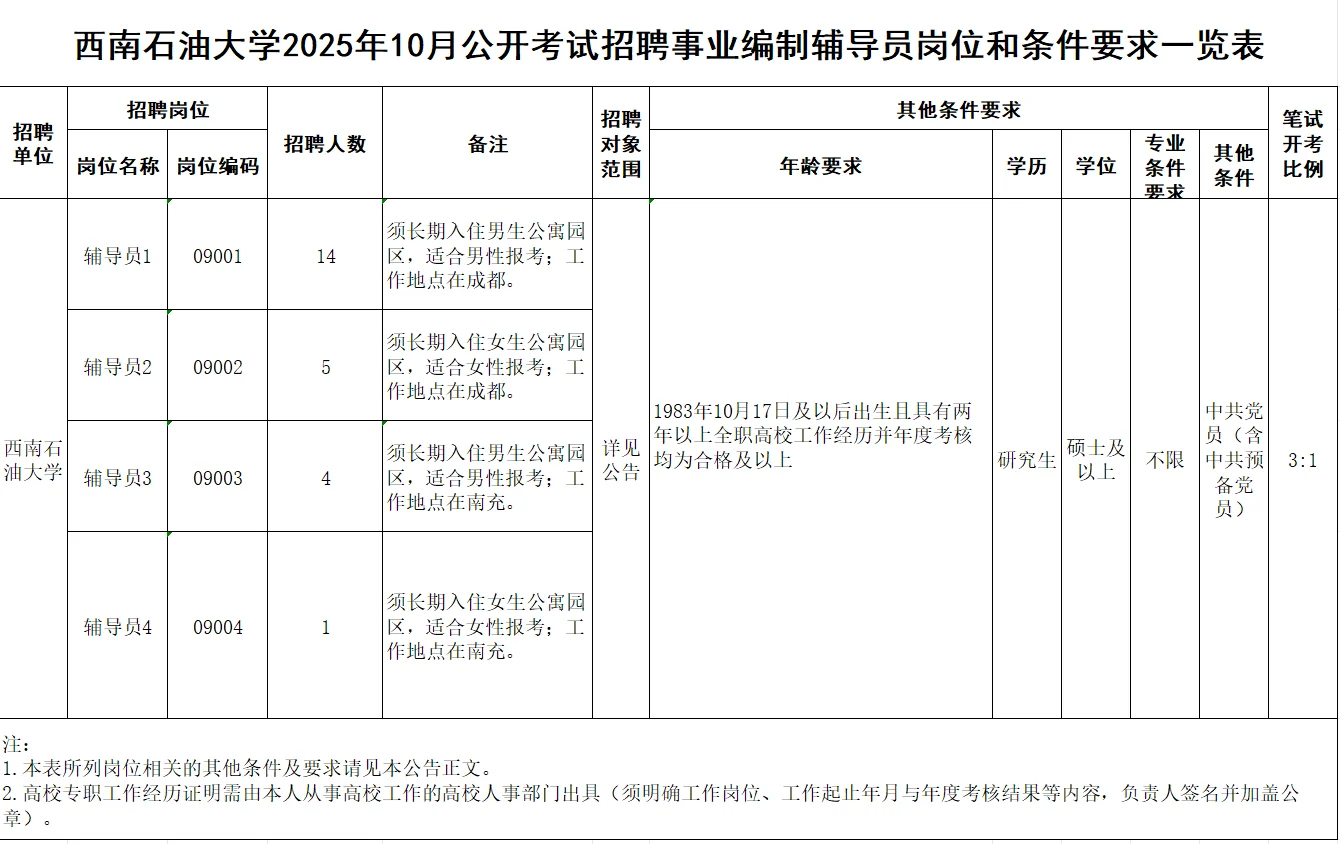 10.17截止！西南石油大学招聘辅导员24人！