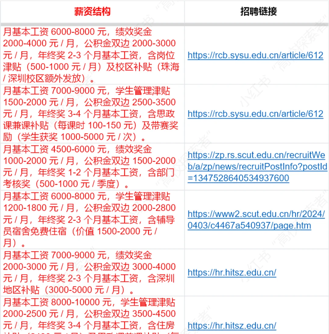 近期广东大学大专行政管理岗辅导员招聘薪资
