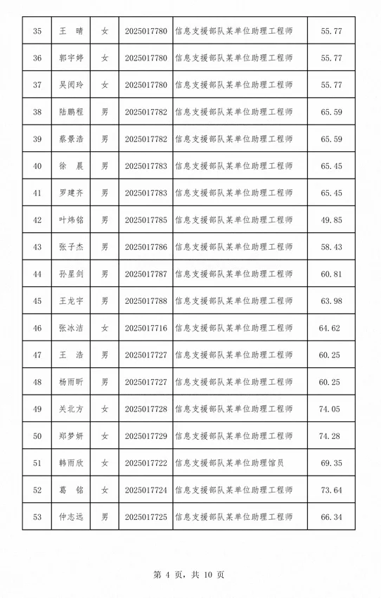 公示信息支援部队2025年J队文职总成绩公示