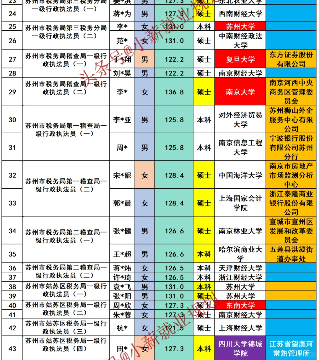 苏州税务局2025年招录公务员146名人员名单