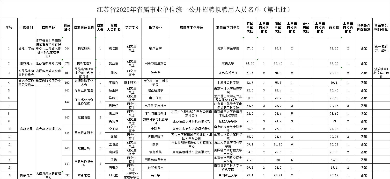上岸了！江苏事业单位拟聘用人员公示