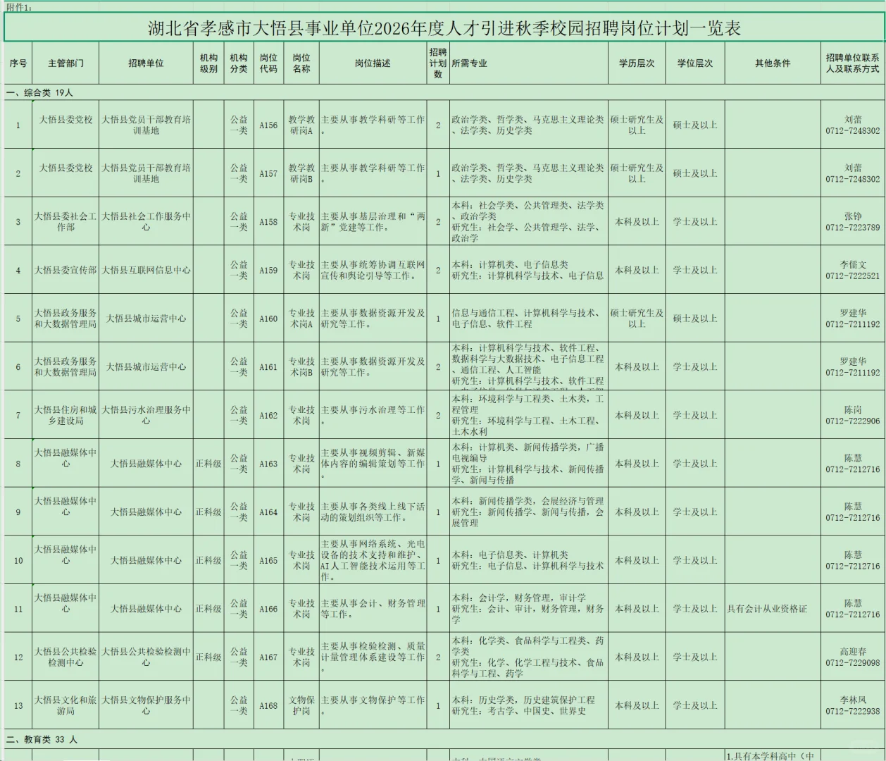 有编制，人才引进本科起！孝感市大悟县！