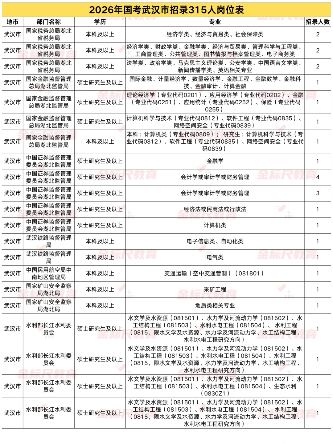 速看！2026国考武汉市招录315人岗位表