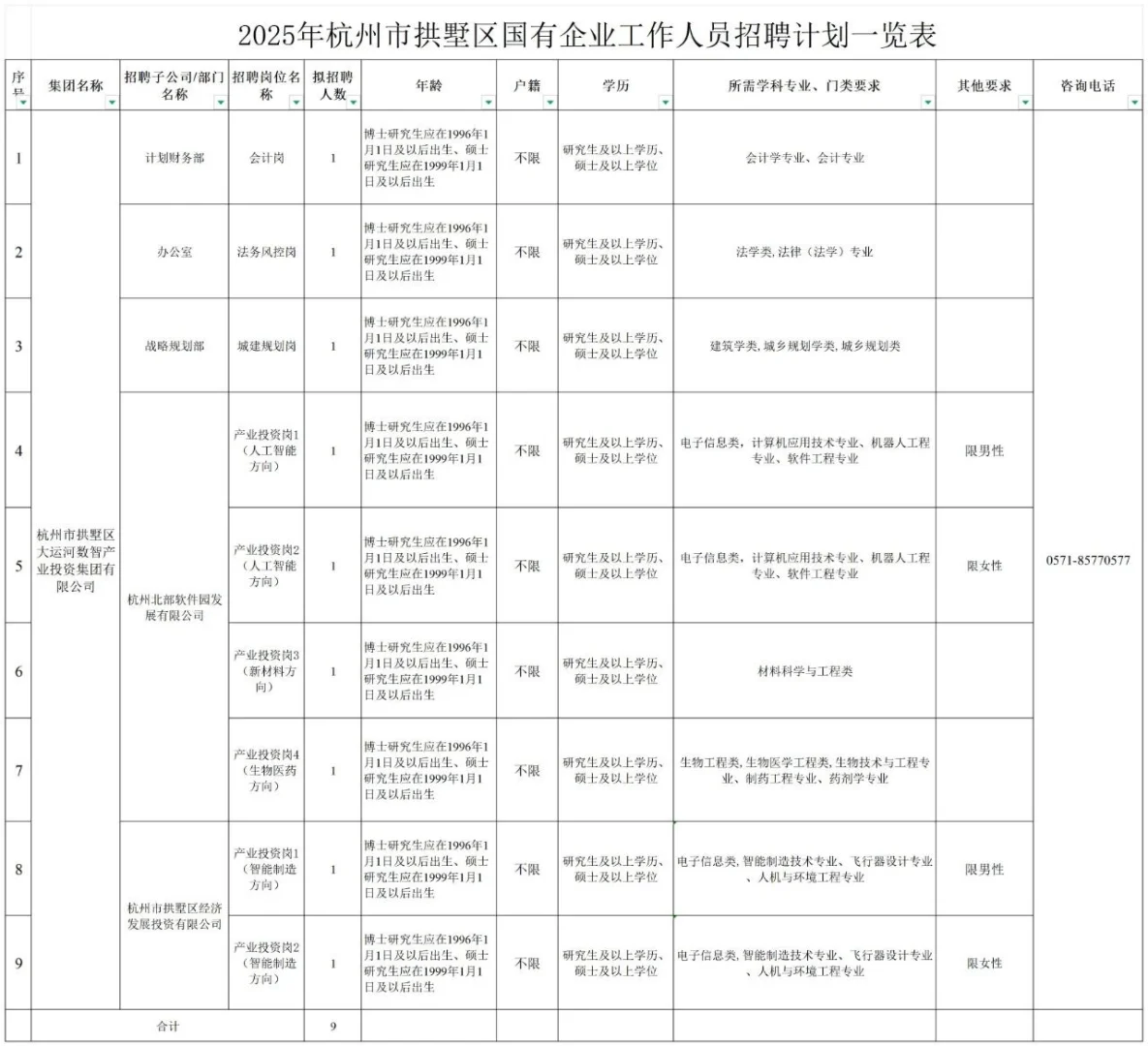 杭州拱墅区国有企业招聘（生物工程类有岗）