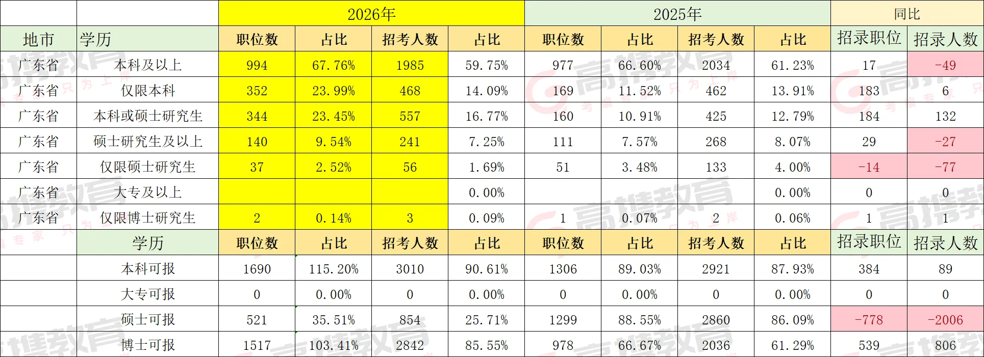 国考招录人数变化趋势！