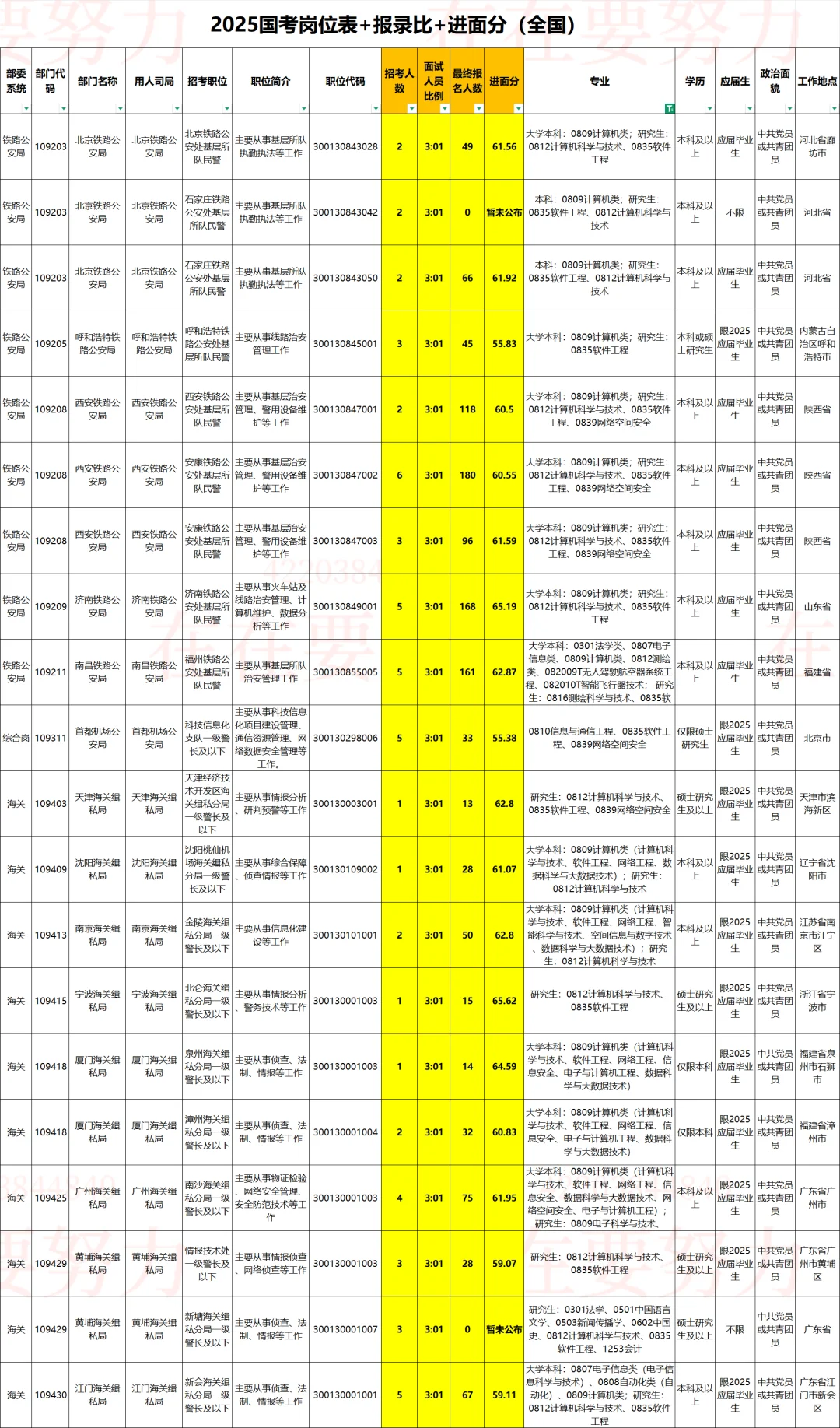软件工程类｜2026国考岗位表➕进面分参考