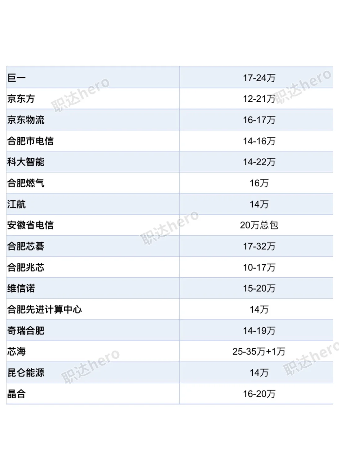 安徽合肥top好公司待遇汇总❗️