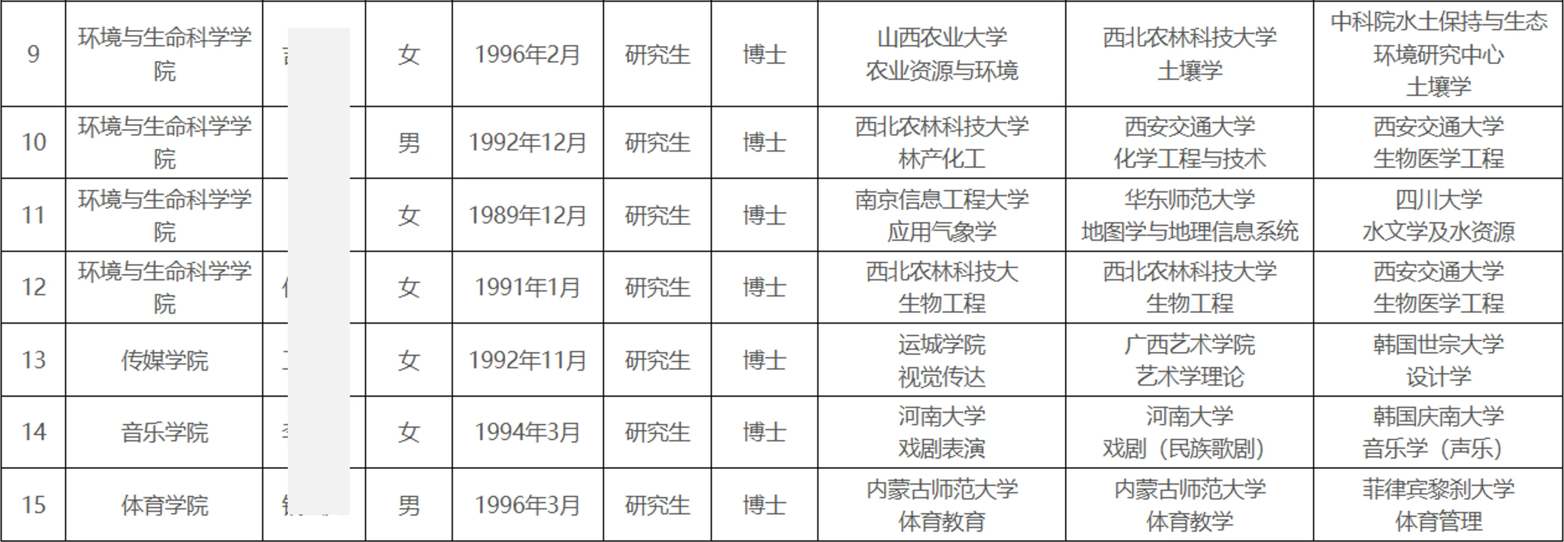 渭南师范学院2025年博士教师公示名单第一批