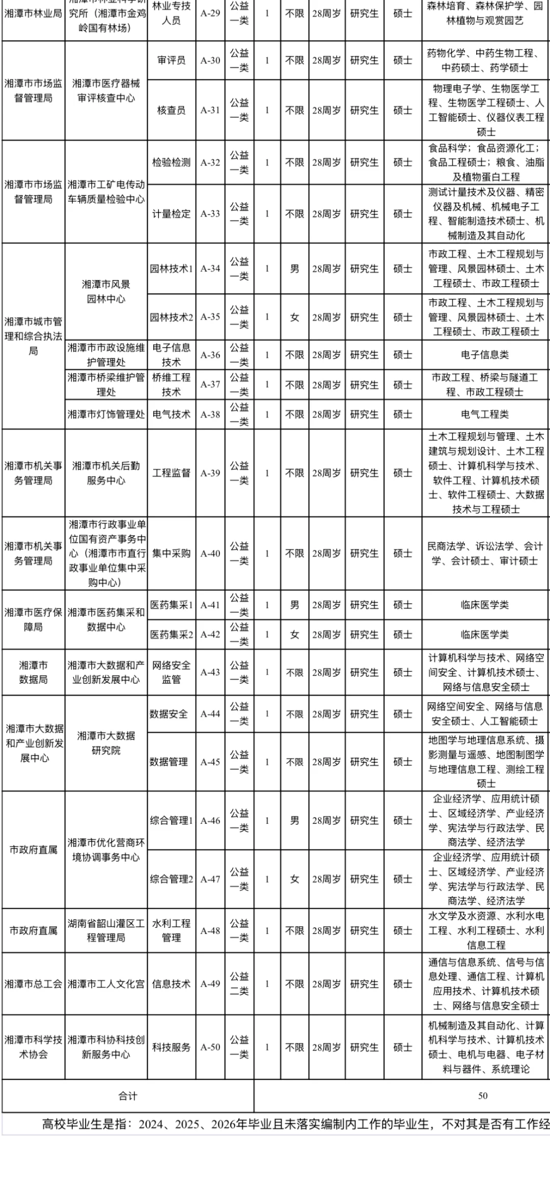 有编！湘潭市直事业单位综合类招聘人才50名