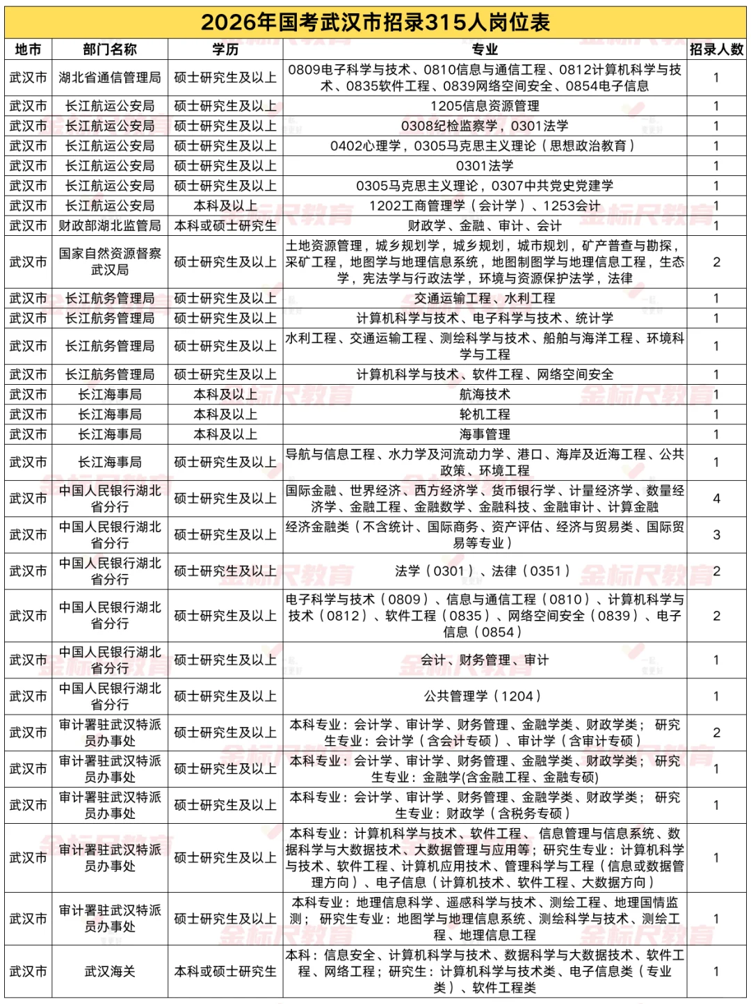 速看！2026国考武汉市招录315人岗位表