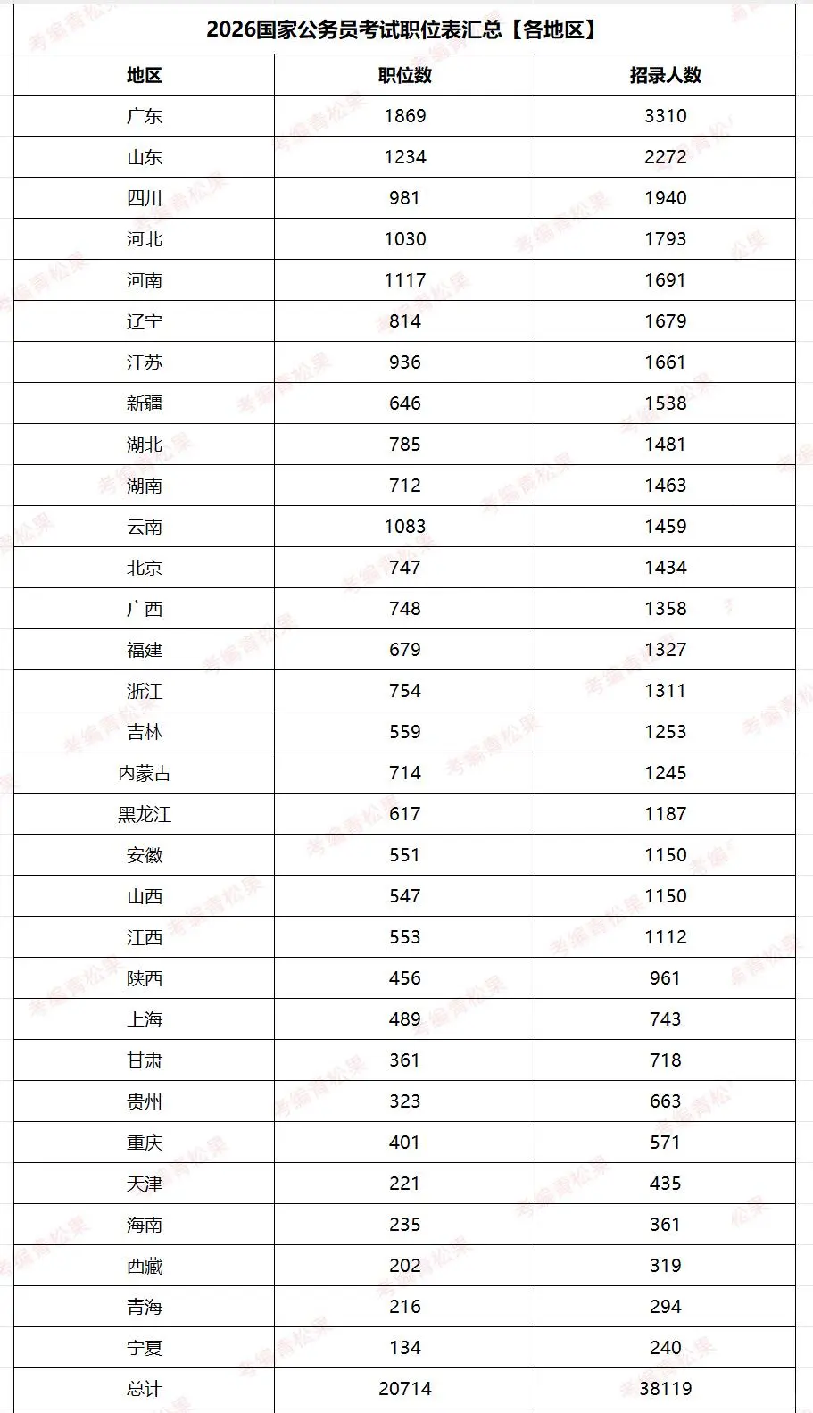 2026国考各地区招录人数与职位分析