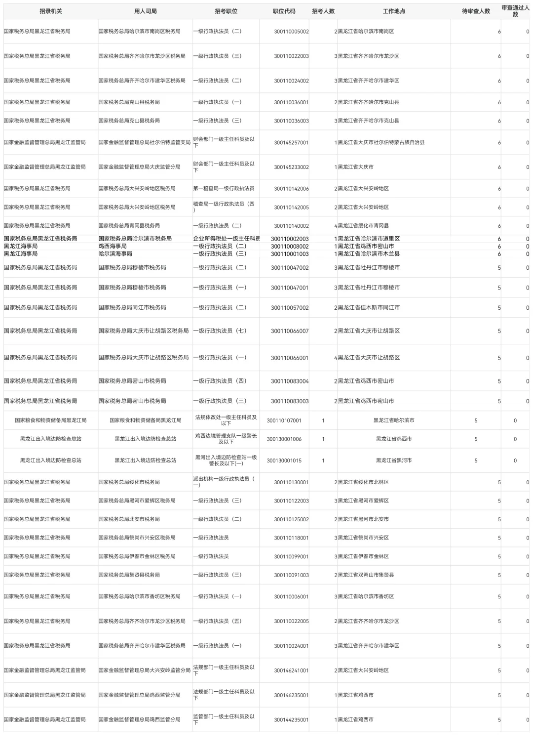 2026国考第一天报名人数公示【含待审3775人