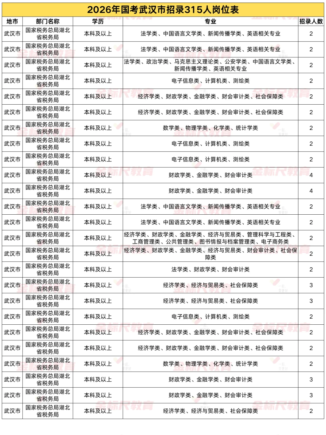 速看！2026国考武汉市招录315人岗位表