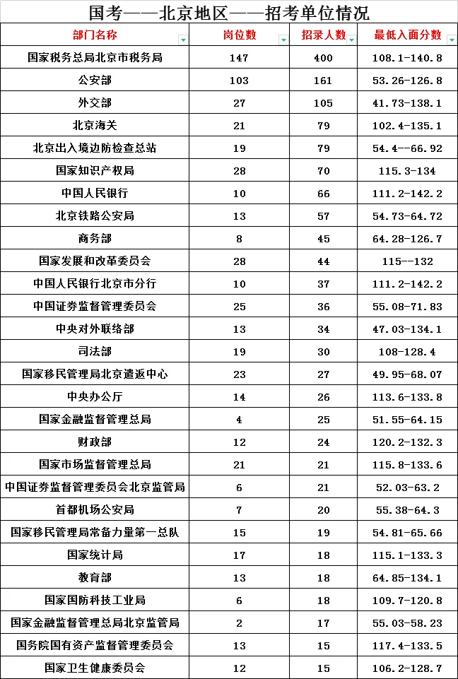 2026国考公告即将发布～想报考北京岗位必看